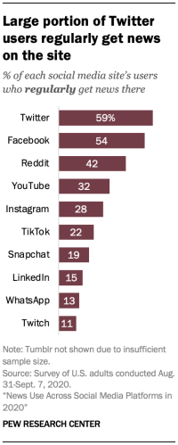 Large portion of Twitter users regularly get news on the site