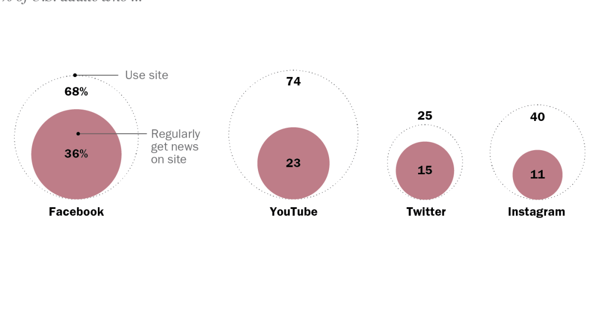 News Use Across Social Media Platforms in 2020 | Pew Research Center
