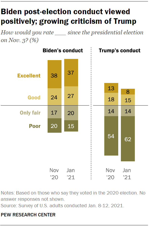 Biden post-election conduct viewed positively; growing criticism of Trump
