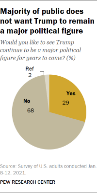 Chart shows majority of public does not want Trump to remain a major political figure