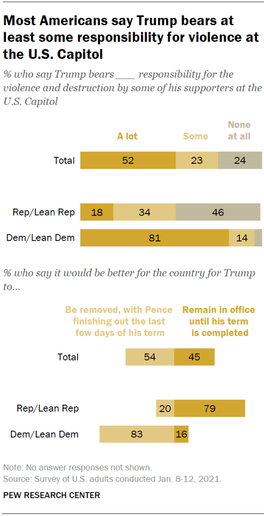 Most Americans say Trump bears at least some responsibility for violence at the U.S. Capitol