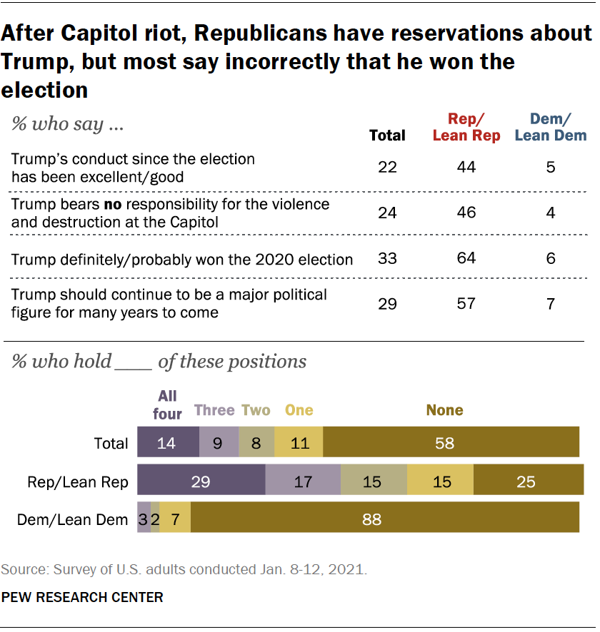 After Capitol riot, Republicans have reservations about Trump, but most say incorrectly that he won the election