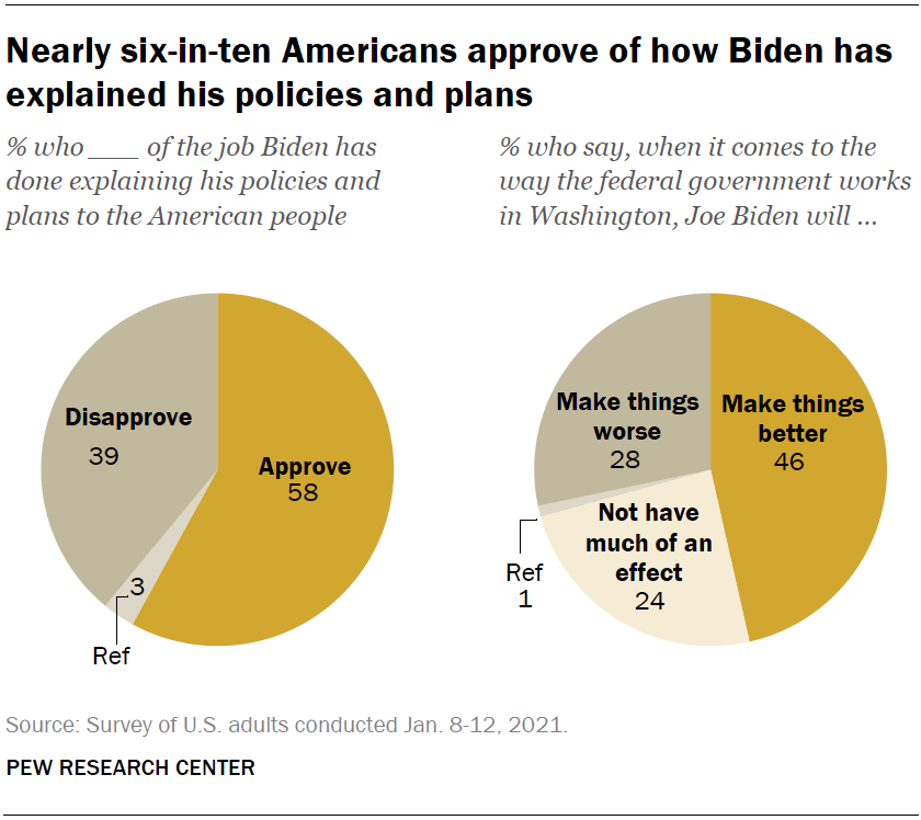 Nearly six-in-ten Americans approve of how Biden has explained his policies and plans