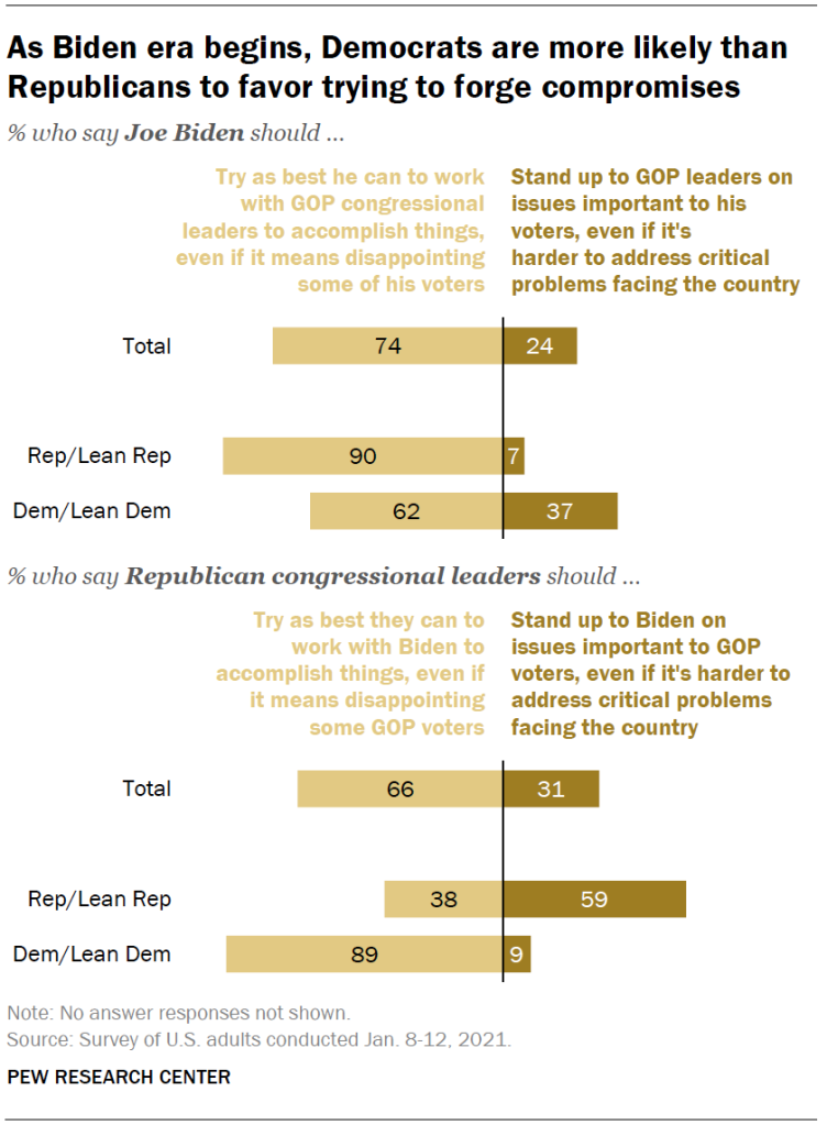 As Biden era begins, Democrats are more likely than Republicans to favor trying to forge compromises