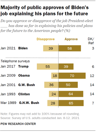 Chart shows majority of public approves of Biden’s job explaining his plans for the future