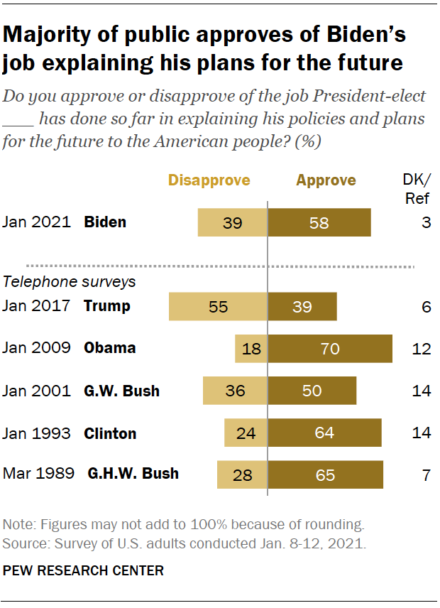 Majority of public approves of Biden’s job explaining his plans for the future