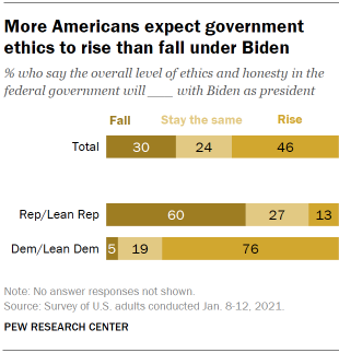 Chart shows more Americans expect government ethics to rise than fall under Biden
