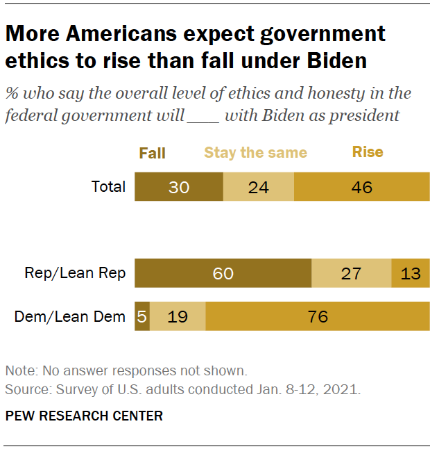 More Americans expect government ethics to rise than fall under Biden