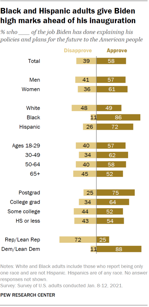 Black and Hispanic adults give Biden high marks ahead of his inauguration