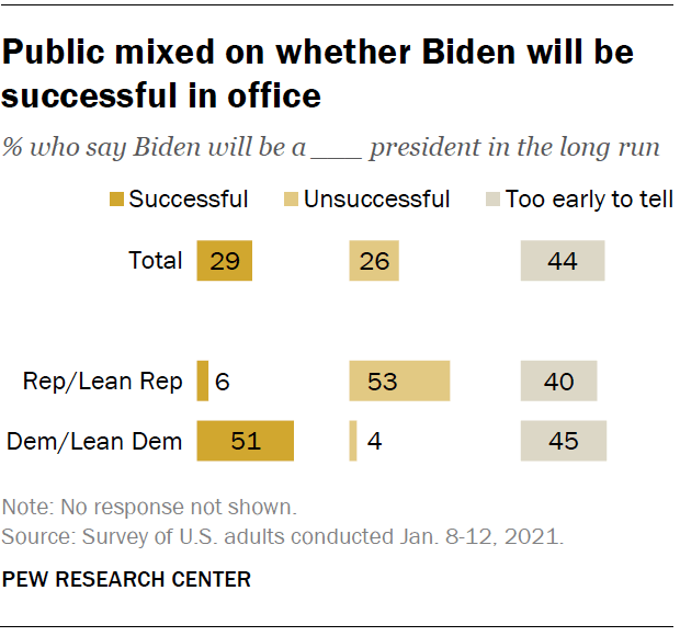 Public mixed on whether Biden will be successful in office