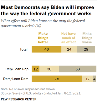 Chart shows most Democrats say Biden will improve the way the federal government works
