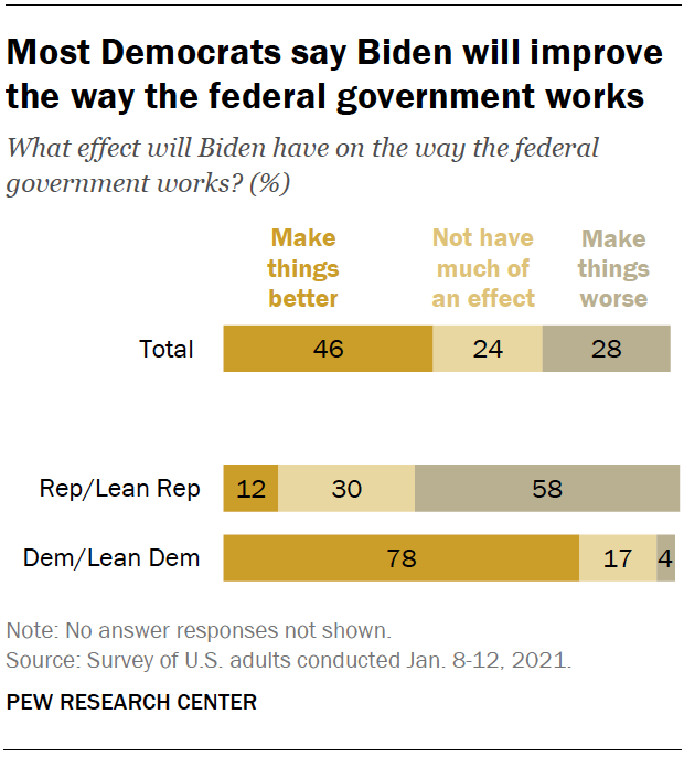Most Democrats say Biden will improve the way the federal government works