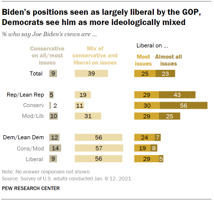 Chart shows Biden’s positions seen as largely liberal by the GOP, Democrats see him as more ideologically mixed