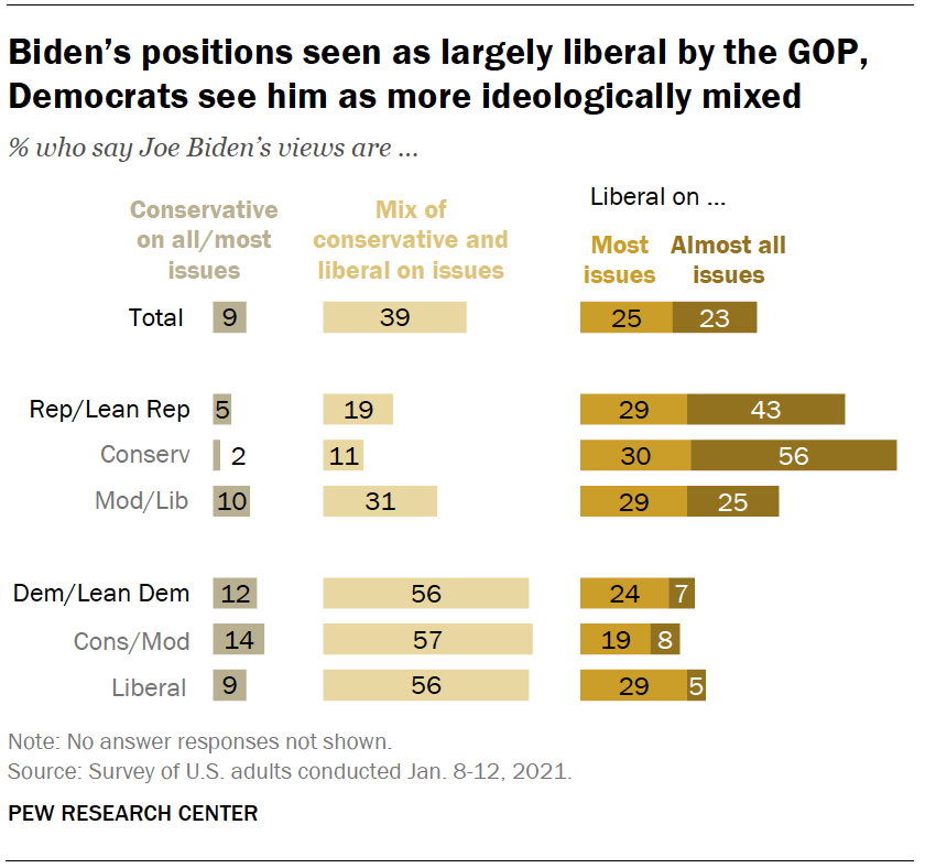 Biden’s positions seen as largely liberal by the GOP, Democrats see him as more ideologically mixed