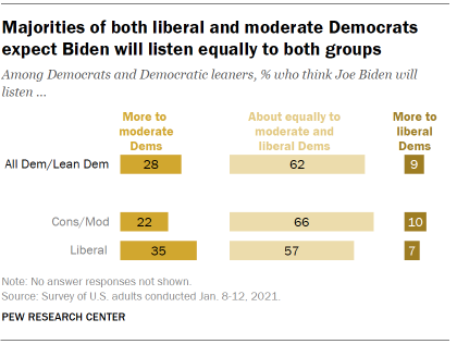Chart shows majorities of both liberal and moderate Democrats expect Biden will listen equally to both groups