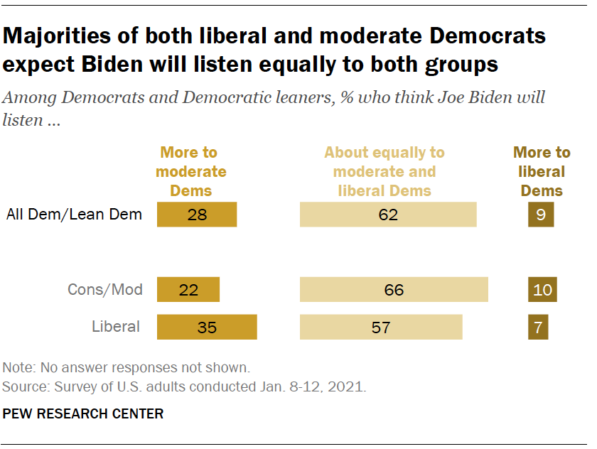 Majorities of both liberal and moderate Democrats expect Biden will listen equally to both groups
