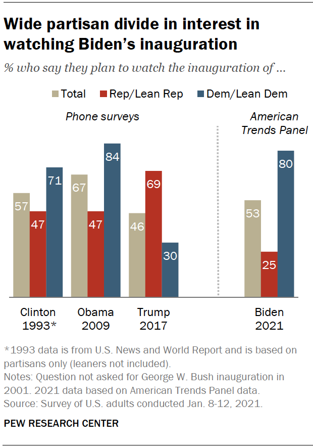 Wide partisan divide in interest in watching Biden’s inauguration