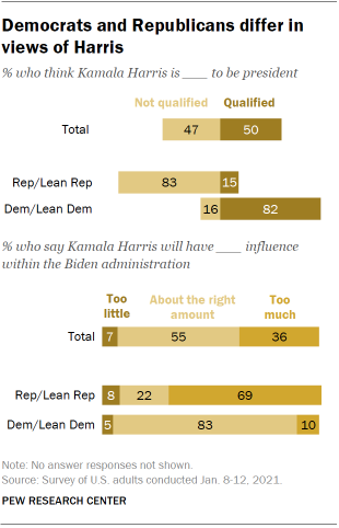 Chart shows Democrats and Republicans differ in views of Harris