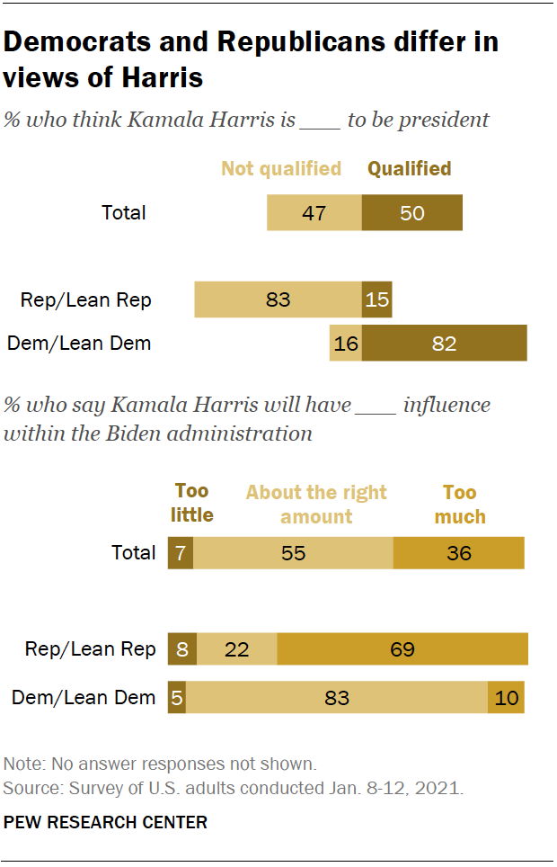 Democrats and Republicans differ in views of Harris