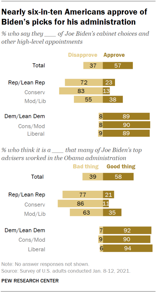 Nearly six-in-ten Americans approve of Biden’s picks for his administration