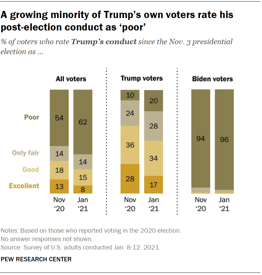 A growing minority of Trump’s own voters rate his post-election conduct as ‘poor’