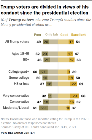 Chart shows Trump voters are divided in views of his conduct since the presidential election