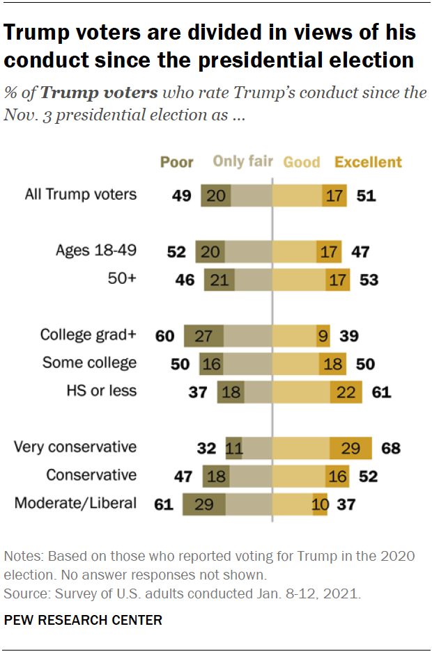 Trump voters are divided in views of his conduct since the presidential election