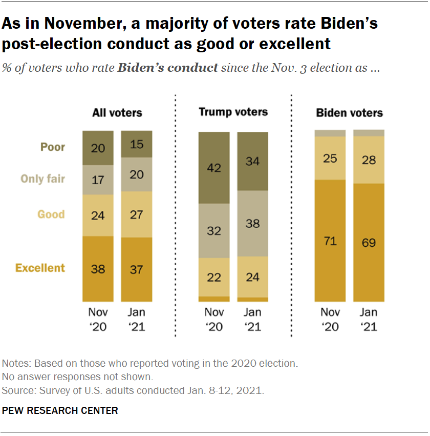 As in November, a majority of voters rate Biden’s post-election conduct as good or excellent