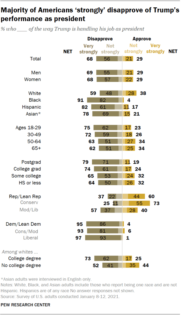 Majority of Americans ‘strongly’ disapprove of Trump’s performance as president