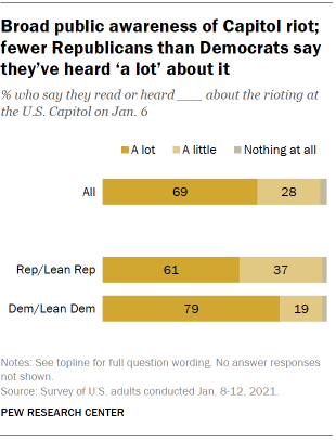 Chart shows broad public awareness of Capitol riot; fewer Republicans than Democrats say they’ve heard ‘a lot’ about it