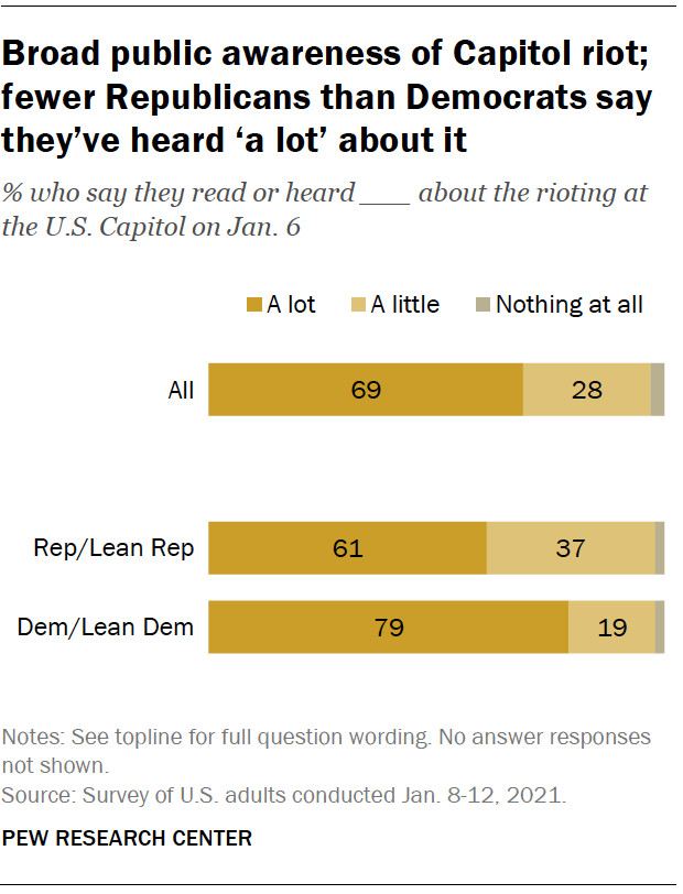 Broad public awareness of Capitol riot; fewer Republicans than Democrats say they’ve heard ‘a lot’ about it
