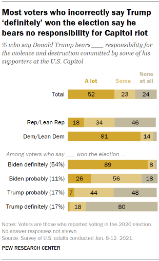 Chart shows most voters who incorrectly say Trump ‘definitely’ won the election say he bears no responsibility for Capitol riot