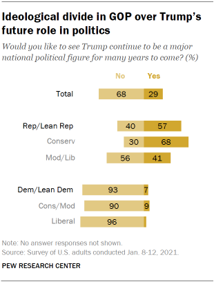 Chart shows ideological divide in GOP over Trump’s future role in politics