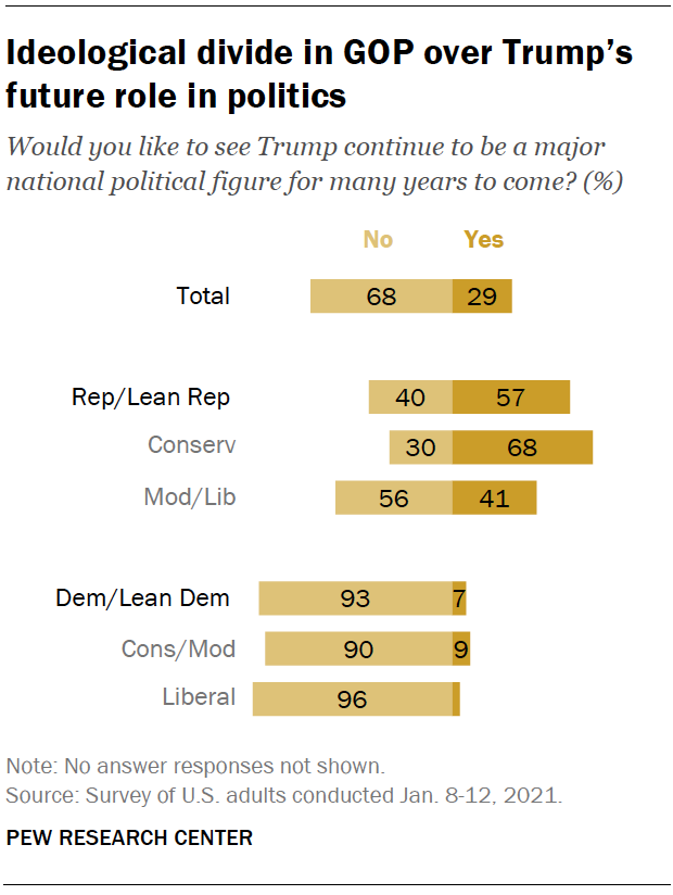 Ideological divide in GOP over Trump’s future role in politics