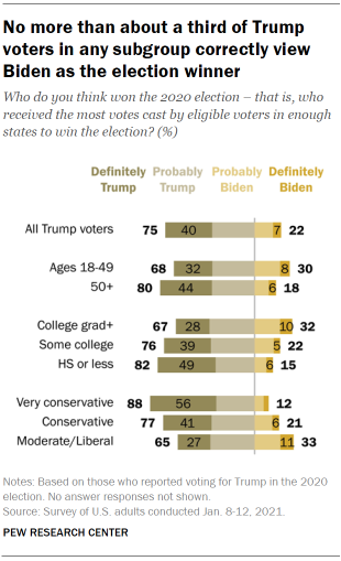 Chart shows no more than about a third of Trump voters in any subgroup correctly view Biden as the election winner
