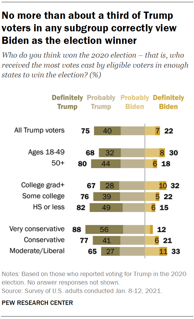 No more than about a third of Trump voters in any subgroup correctly view Biden as the election winner