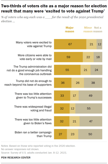 Chart shows two-thirds of voters cite as a major reason for election result that many were ‘excited to vote against Trump