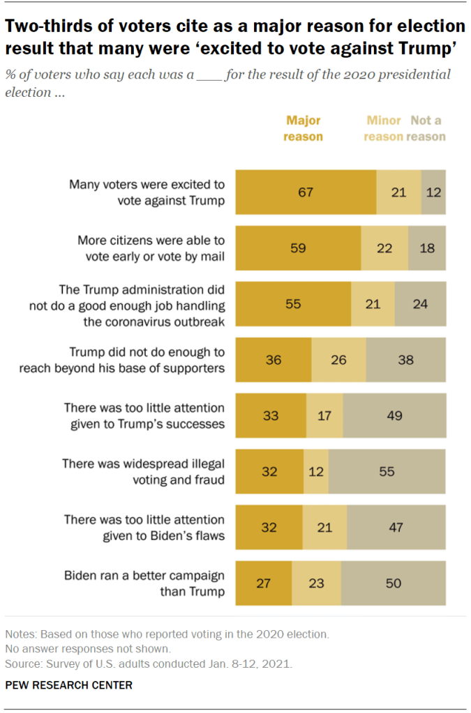 Two-thirds of voters cite as a major reason for election result that many were ‘excited to vote against Trump
