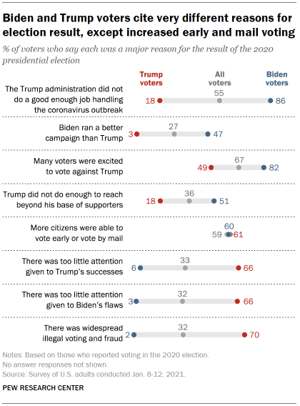 Biden and Trump voters cite very different reasons for election result, except increased early and mail voting