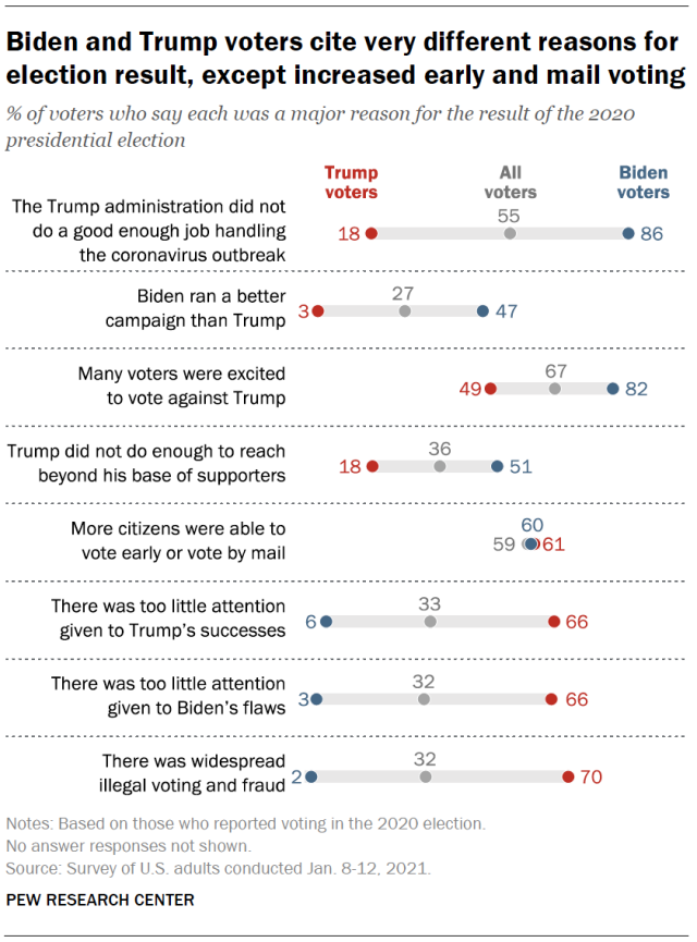 Biden and Trump voters cite very different reasons for election result, except increased early and mail voting