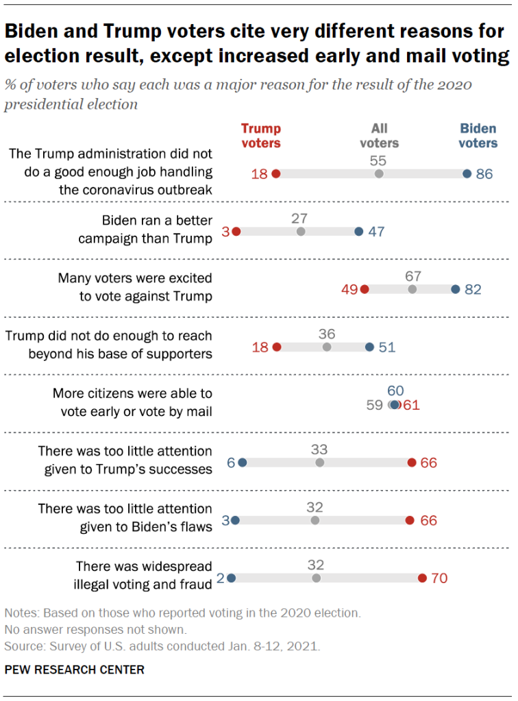 Biden and Trump voters cite very different reasons for election result, except increased early and mail voting