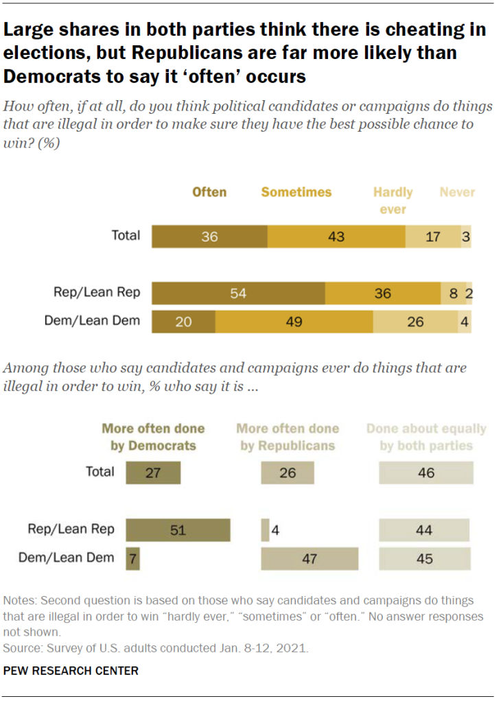 Large shares in both parties think there is cheating in elections, but Republicans are far more likely than Democrats to say it ‘often’ occurs