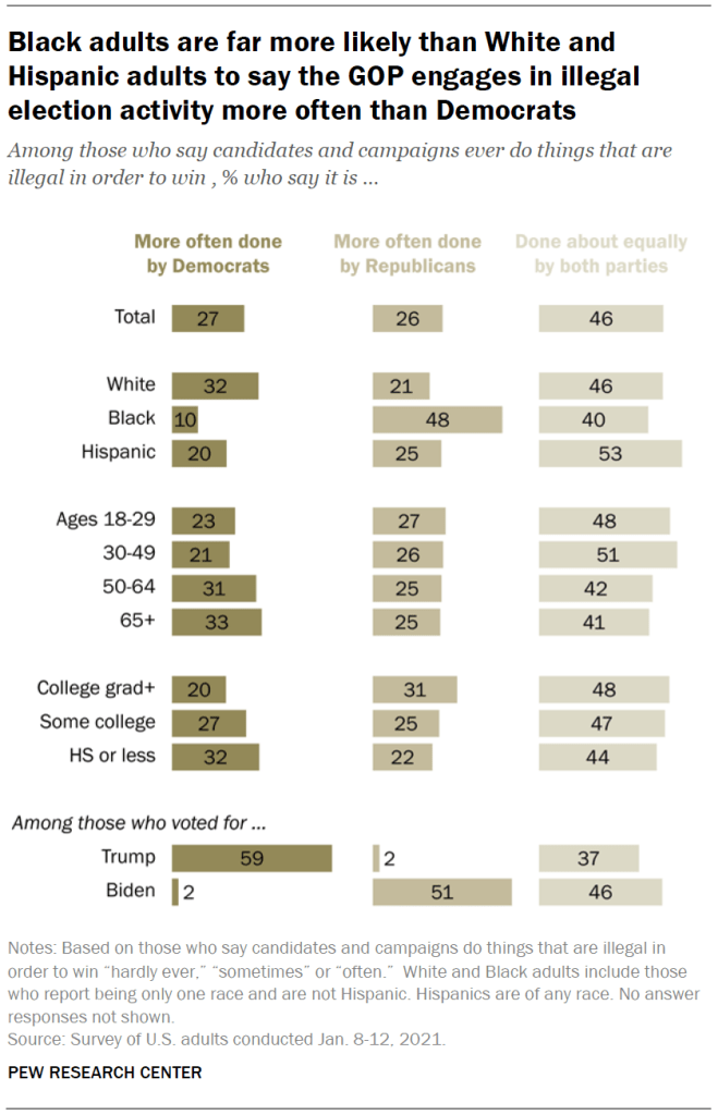 Black adults are far more likely than White and Hispanic adults to say the GOP engages in illegal election activity more often than Democrats