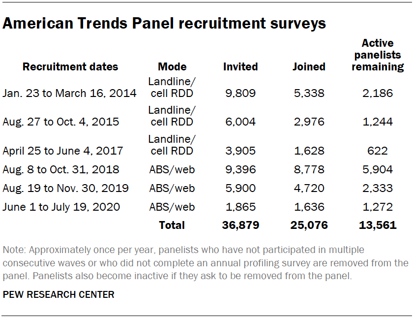 American Trends Panel recruitment surveys