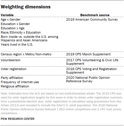 Chart shows weighting dimensions