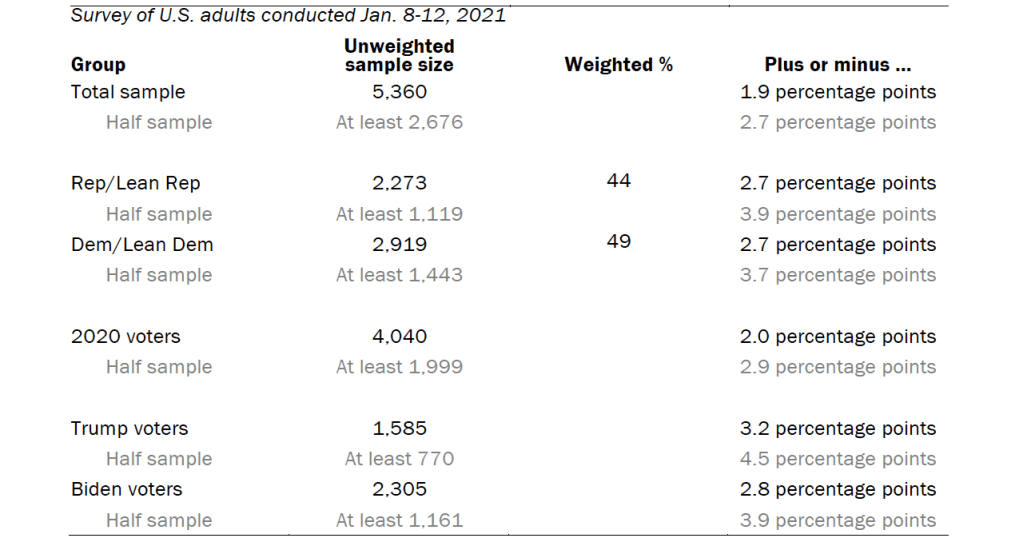 Survey of U.S. adults conducted January 8-12, 2021