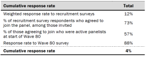Cumulative response rate