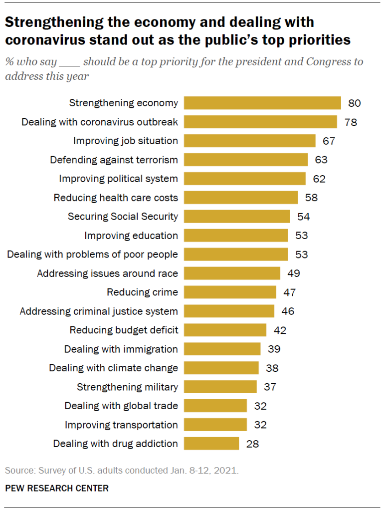 Strengthening the economy and dealing with coronavirus stand out as the public’s top priorities