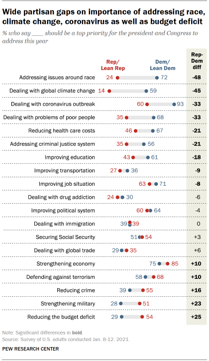 Chart shows wide partisan gaps on importance of addressing race, climate change, coronavirus as well as budget deficit