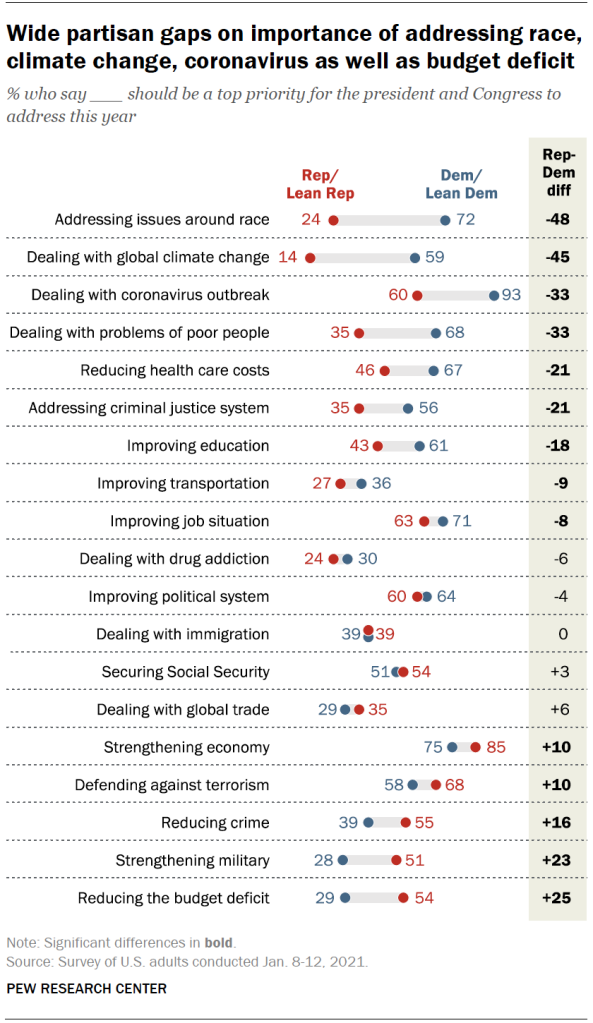 Wide partisan gaps on importance of addressing race, climate change, coronavirus as well as budget deficit